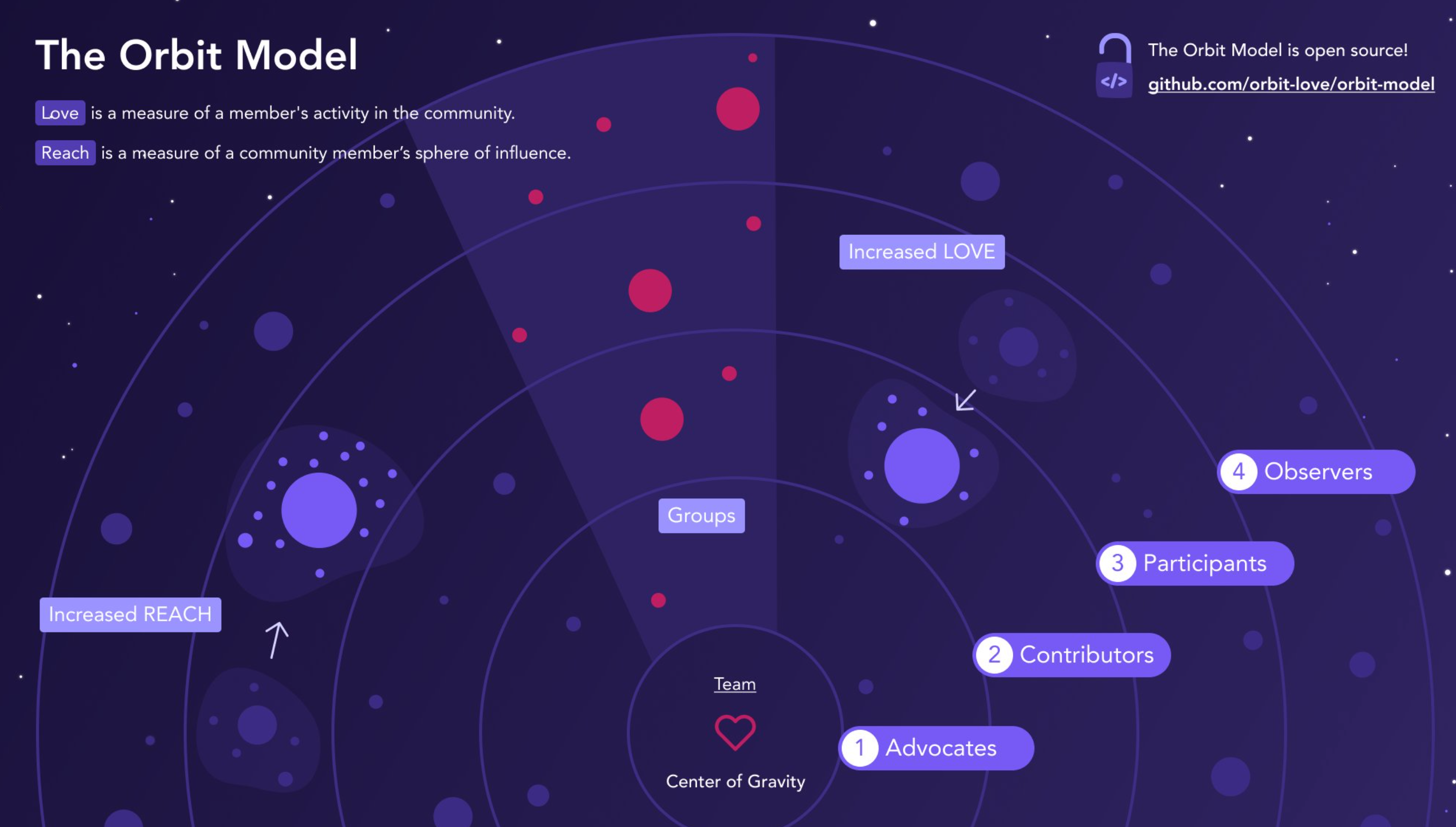 Orbit Model Example Masonic Engagement and the Orbit Model – Forthright
